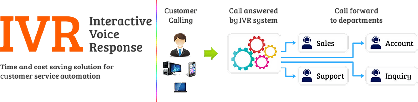 How Zipdial IVR Machine Work 